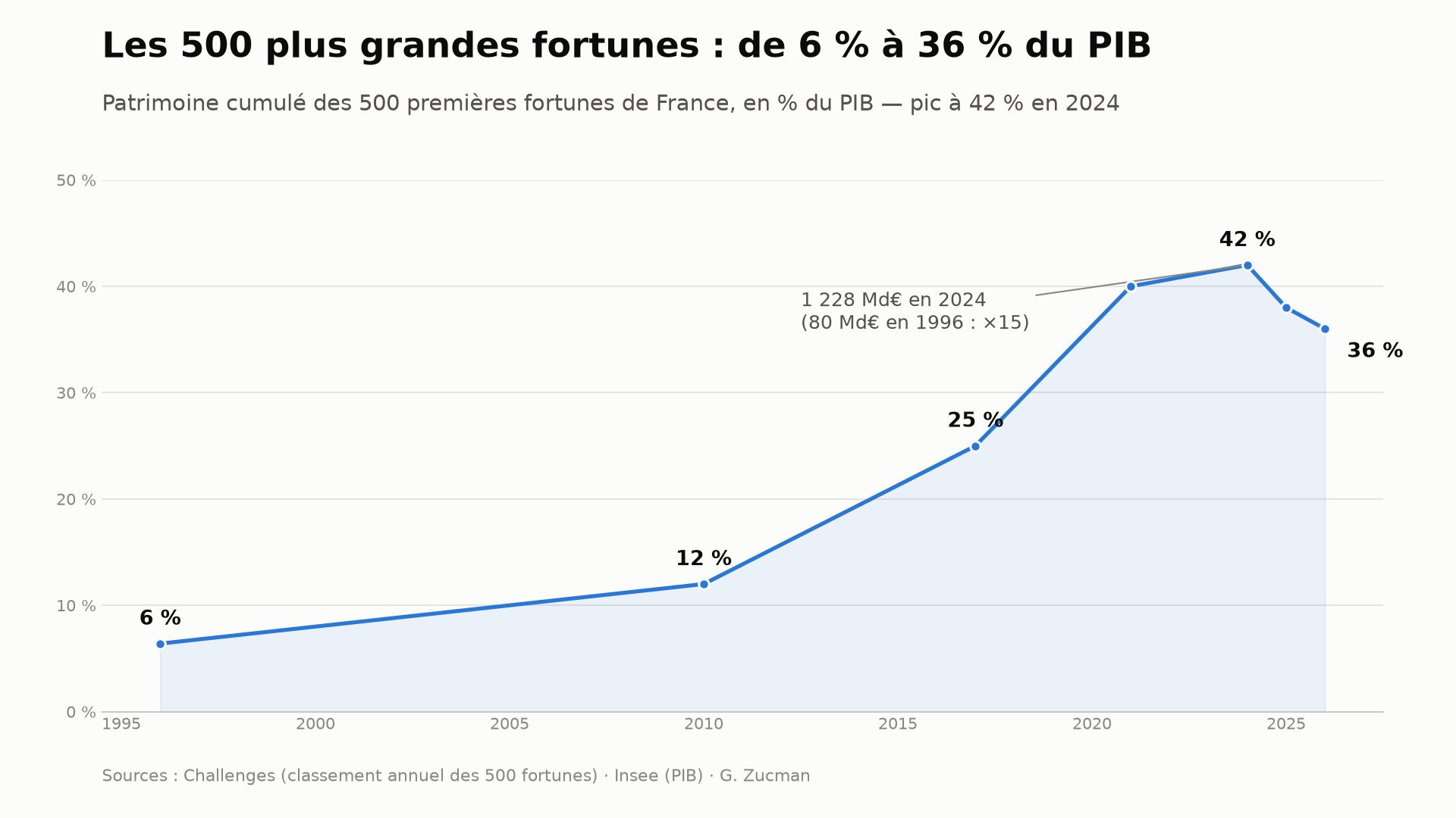 Chart showing the combined wealth of France's 500 richest people rising from 6% to a peak of 42% of GDP in 2024, then easing to 36%