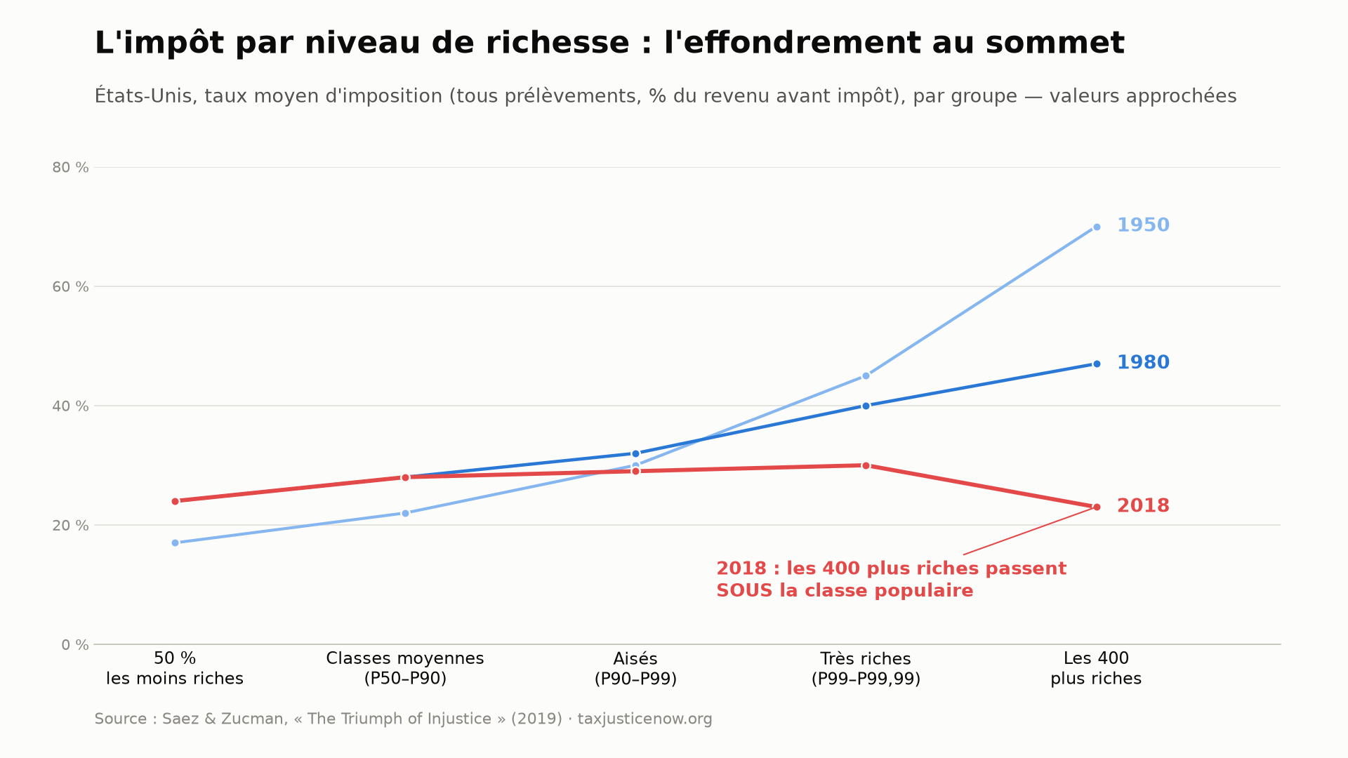 Saez and Zucman's chart showing US effective tax rates collapsing at the very top of the wealth distribution, 1950 to 2018